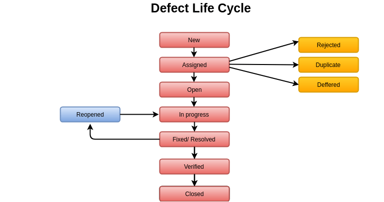 Defect life cycle