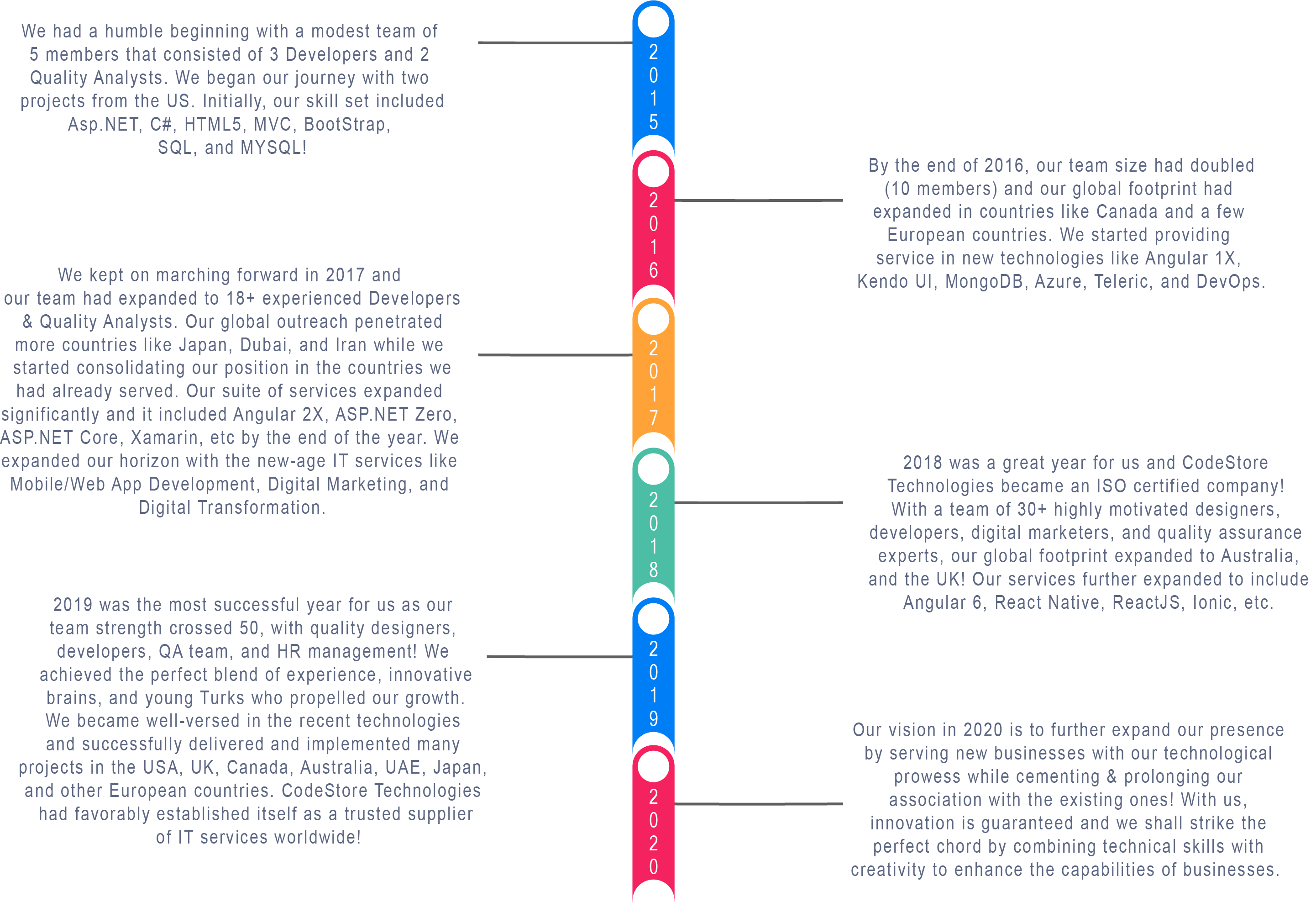 journey codestore