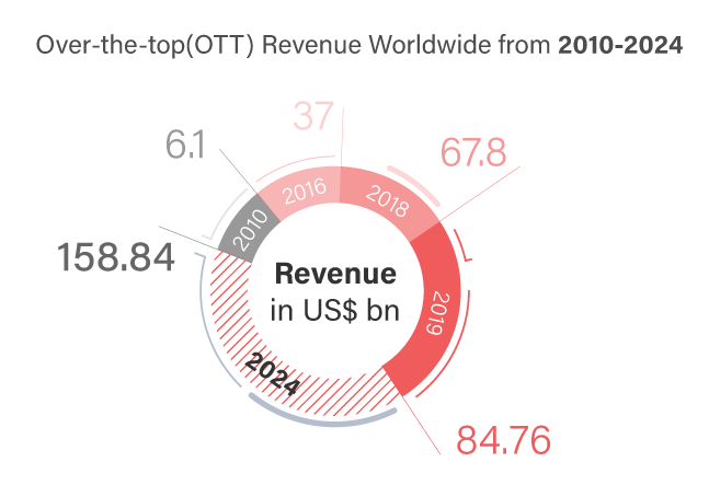 OTT Worldwide Revenue From 2010-2024