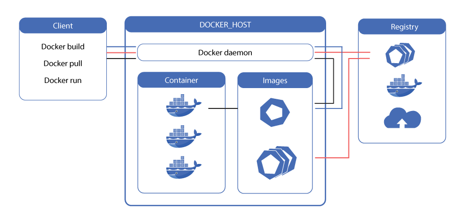 Docker-architecture