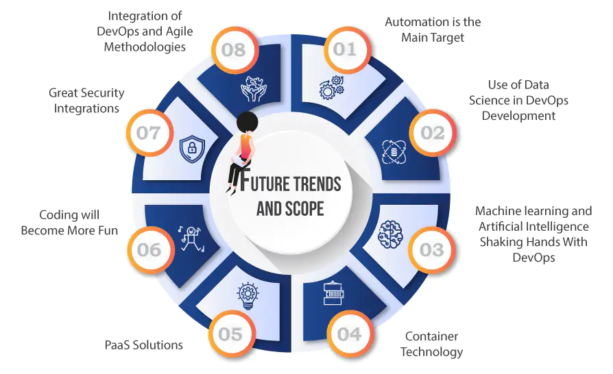 Future Trends and Scope of DevOps