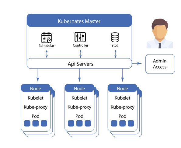 Kubernetes-architecture