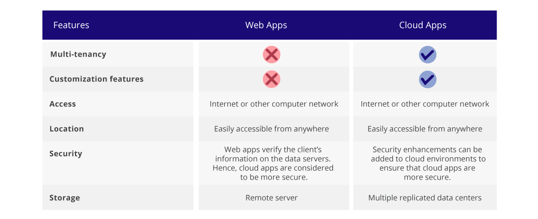 Web Apps vs Cloud Apps - What are the Differences Between Them?