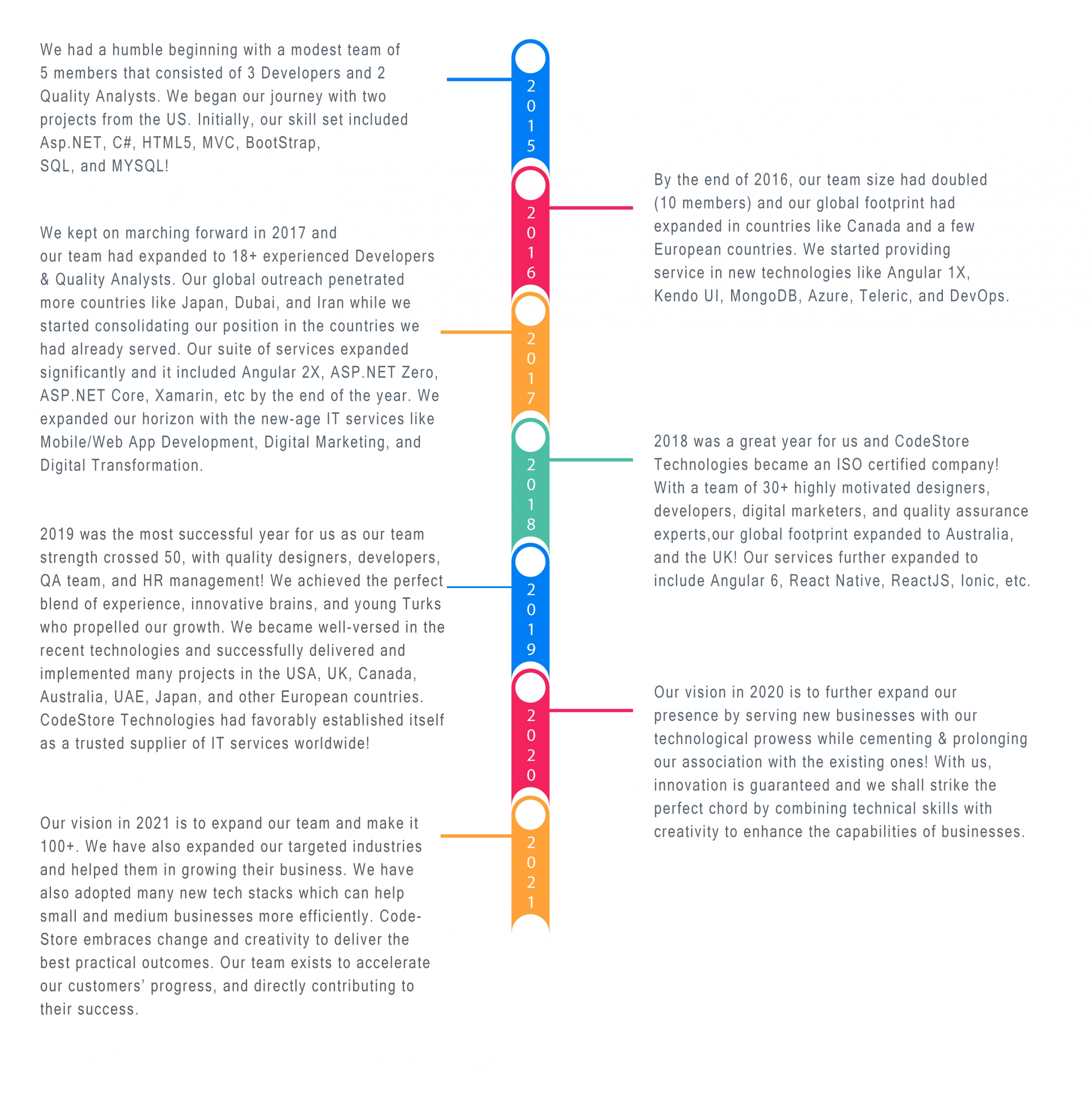 timeline CodeStore Journey