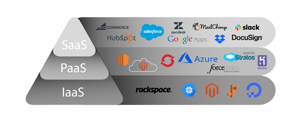 Some Popular Examples of SaaS, Paas, and IaaS: