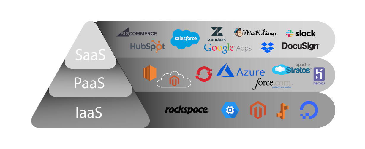 Saa fi. IAAS paas saas пирамида. Технология paas. Облако saas. Облачные технологии paas.
