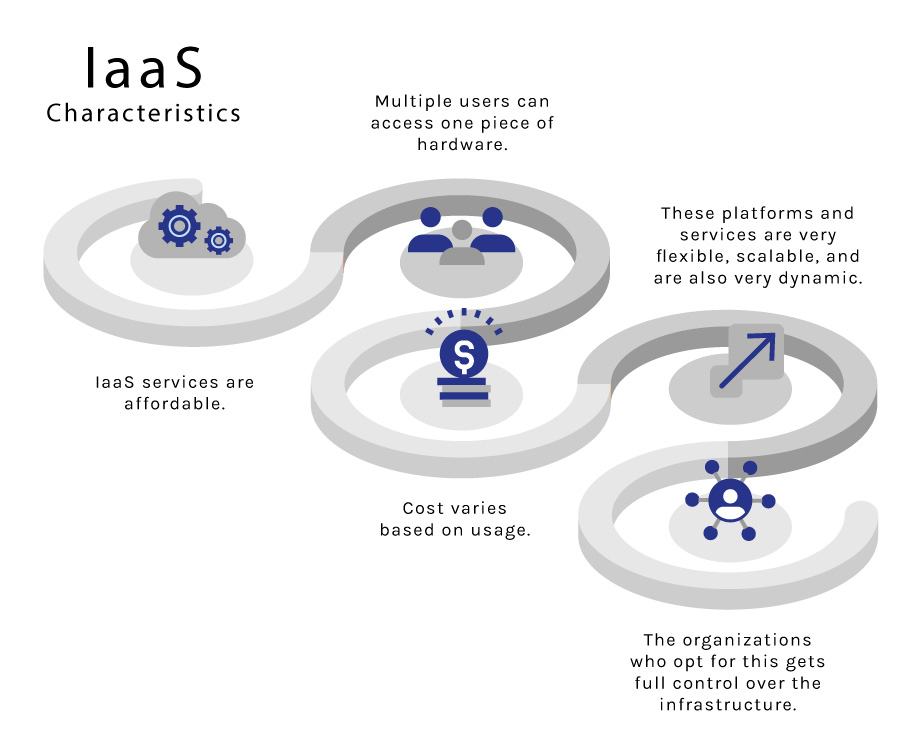 Characteristics of IaaS