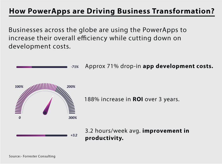 How PowerApps is Driving Business Transformation?