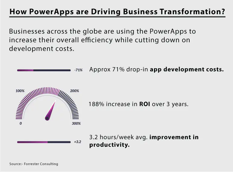 How PowerApps is Driving Business Transformation?