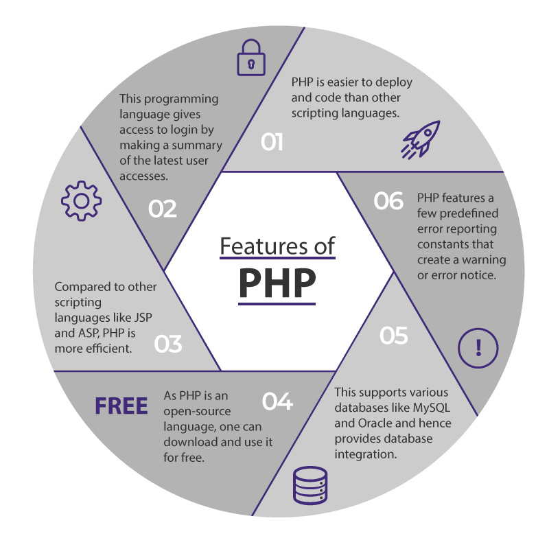 Features of PHP 