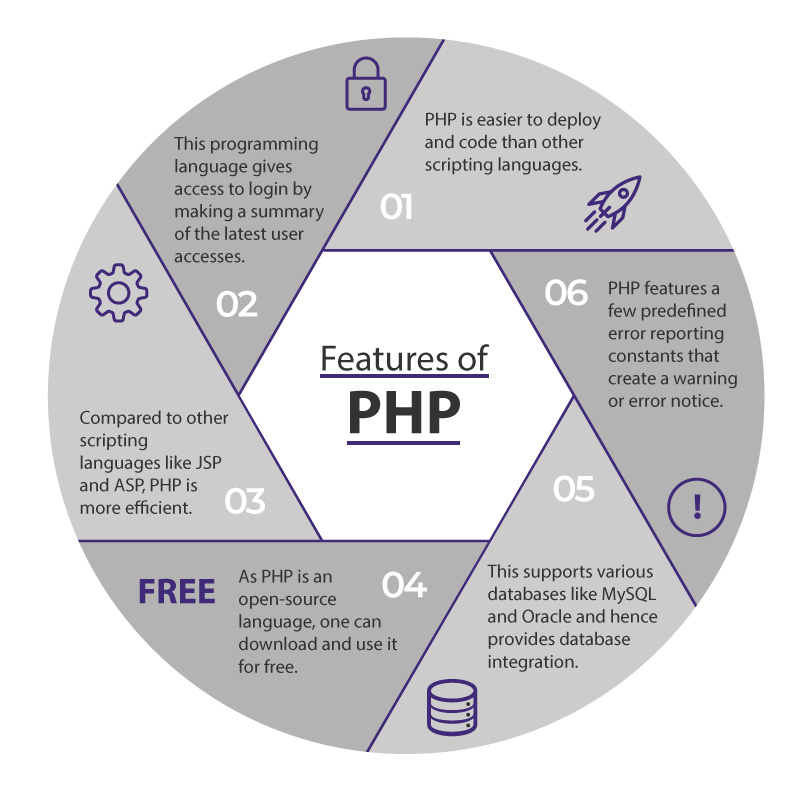 Features of PHP 