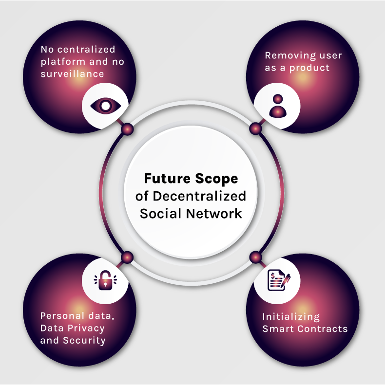 Future Scope of Decentralized Social Network