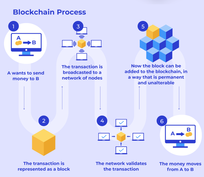 Blockchain Technology