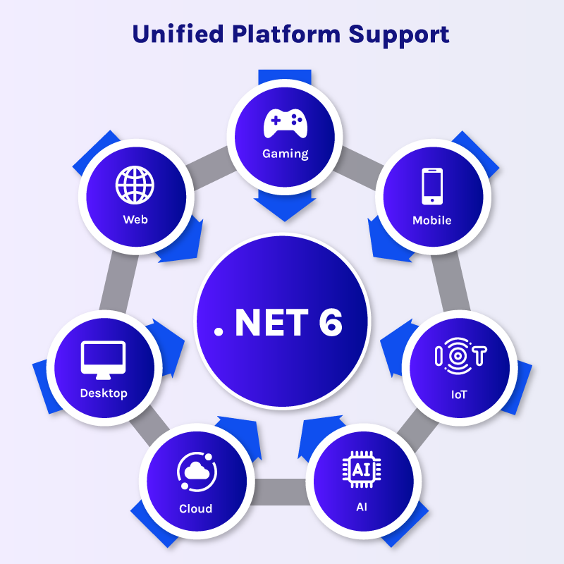unified platform support