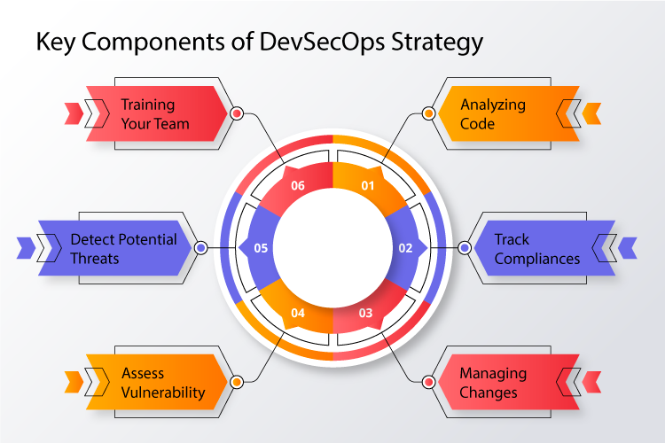 components of devsecops strategy