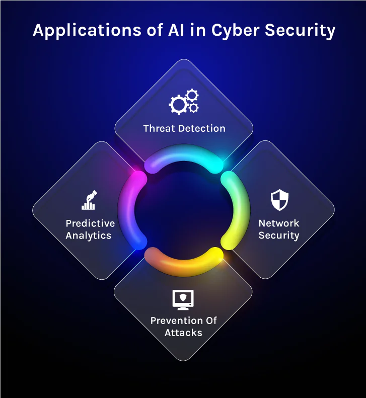 Applications of AI in cyber security