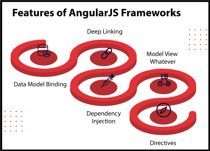 Features of AngularJS Framework