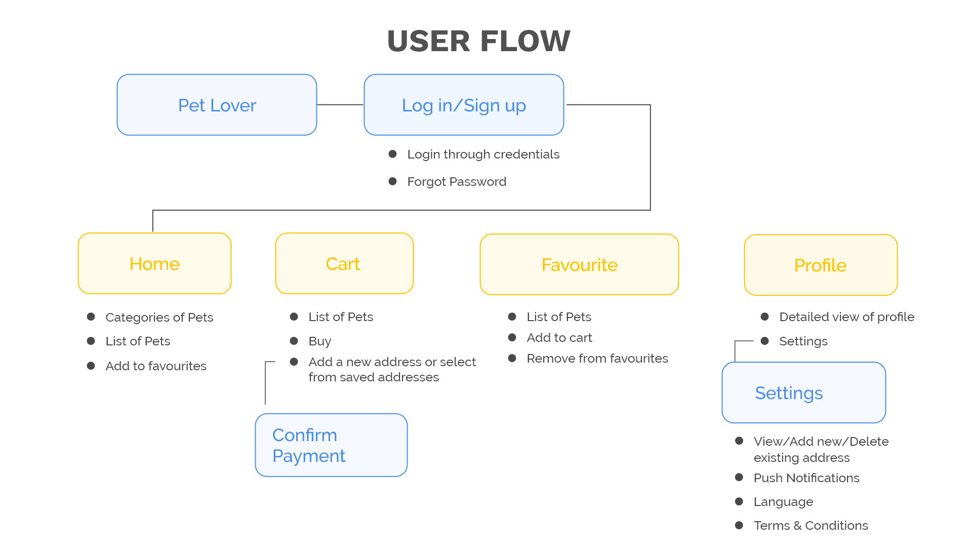 user flow of pet lover