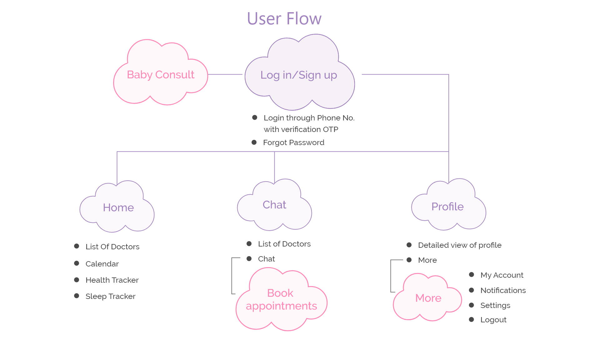 user flow of baby consult