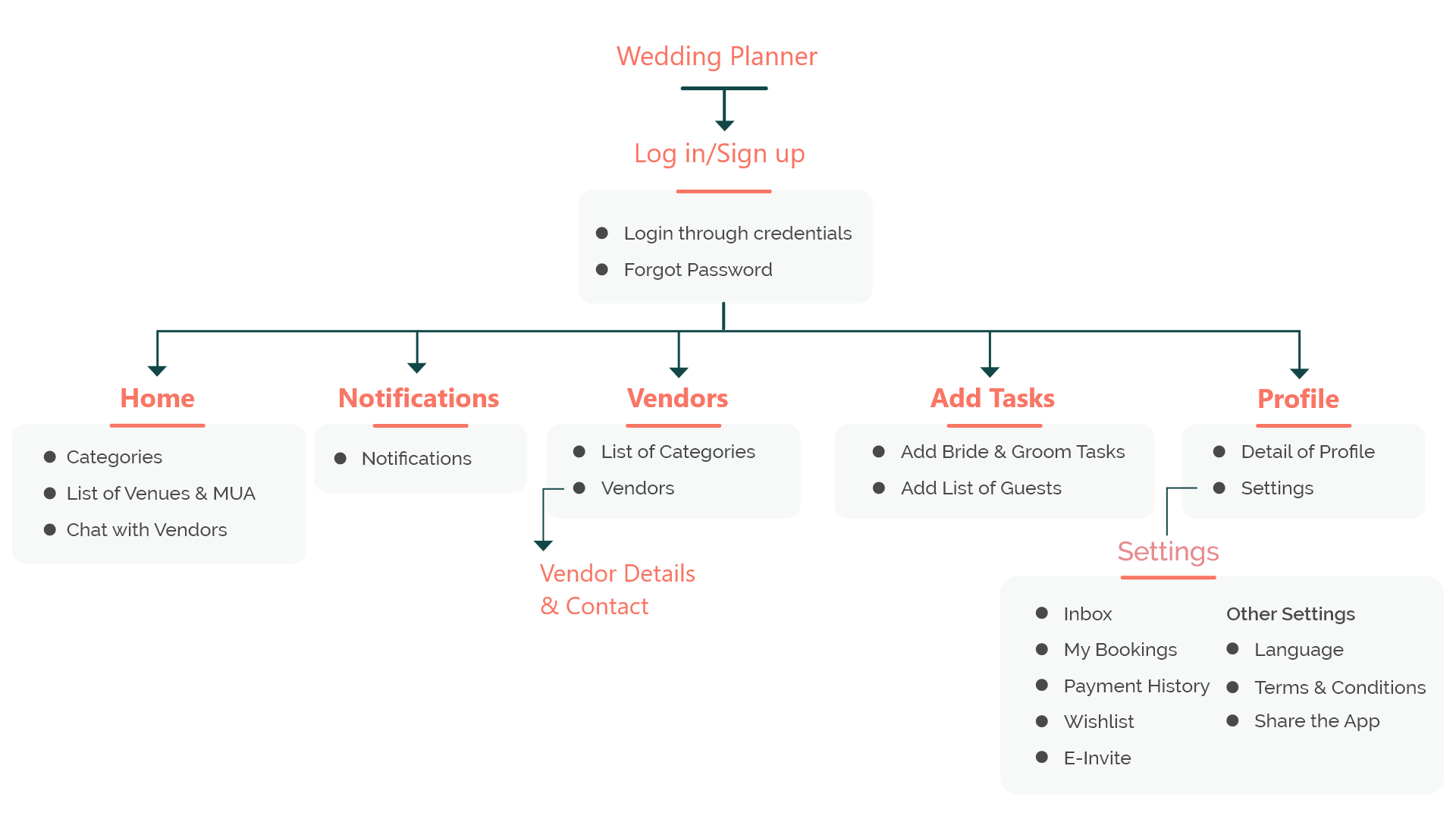 flow of wedding planner