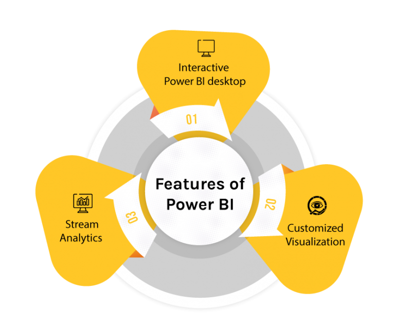 Architecture and Features of Power BI