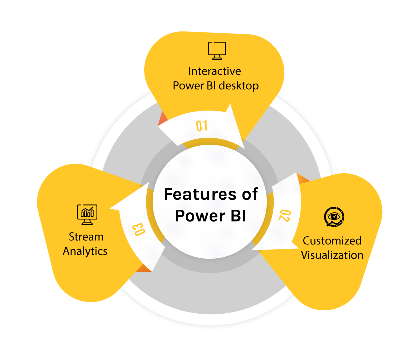 Features of Power BI