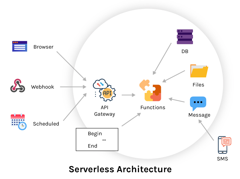 serverless architecture in MVP