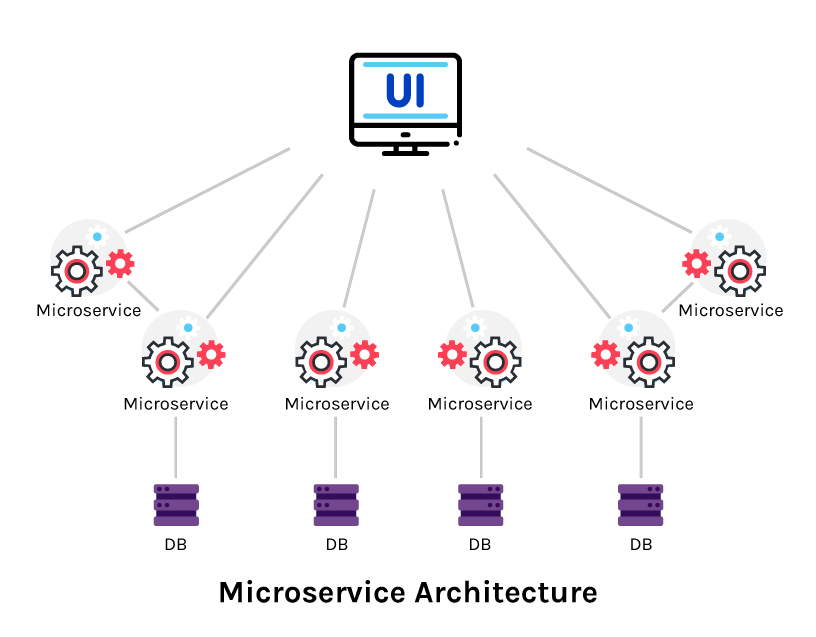 mivroservices architecture in MVP