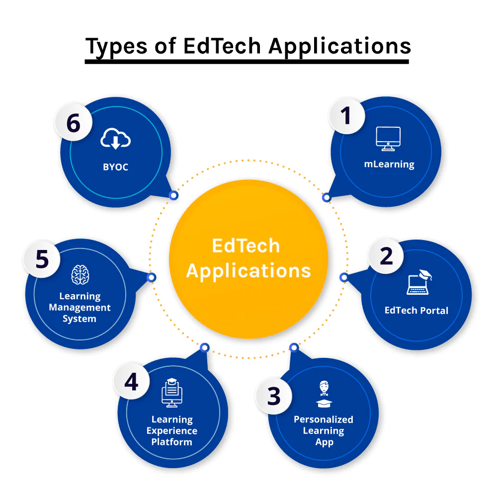 types of edtech application