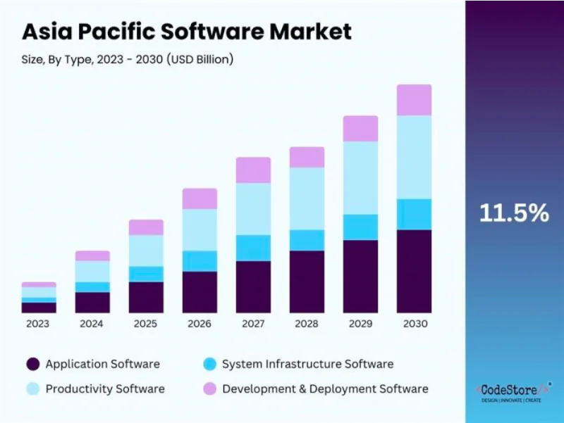 Asia Pacific Software Market