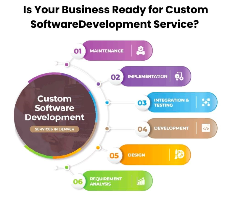 Is Your Business Ready for Custom Software Development Service