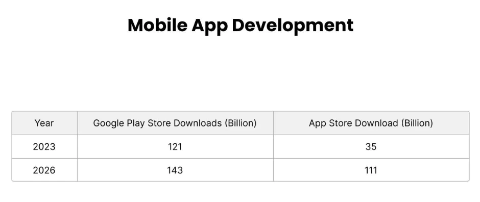 Mobile app development data in IOS and Android