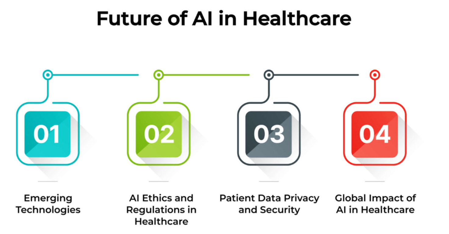 Future Of AI in HealthCare