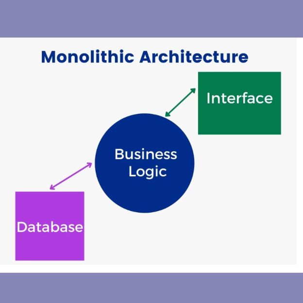 What is Monolithic Architecture?