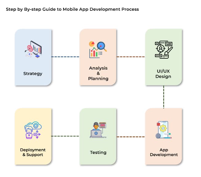 Step by By-step Guide to Mobile App Development Process