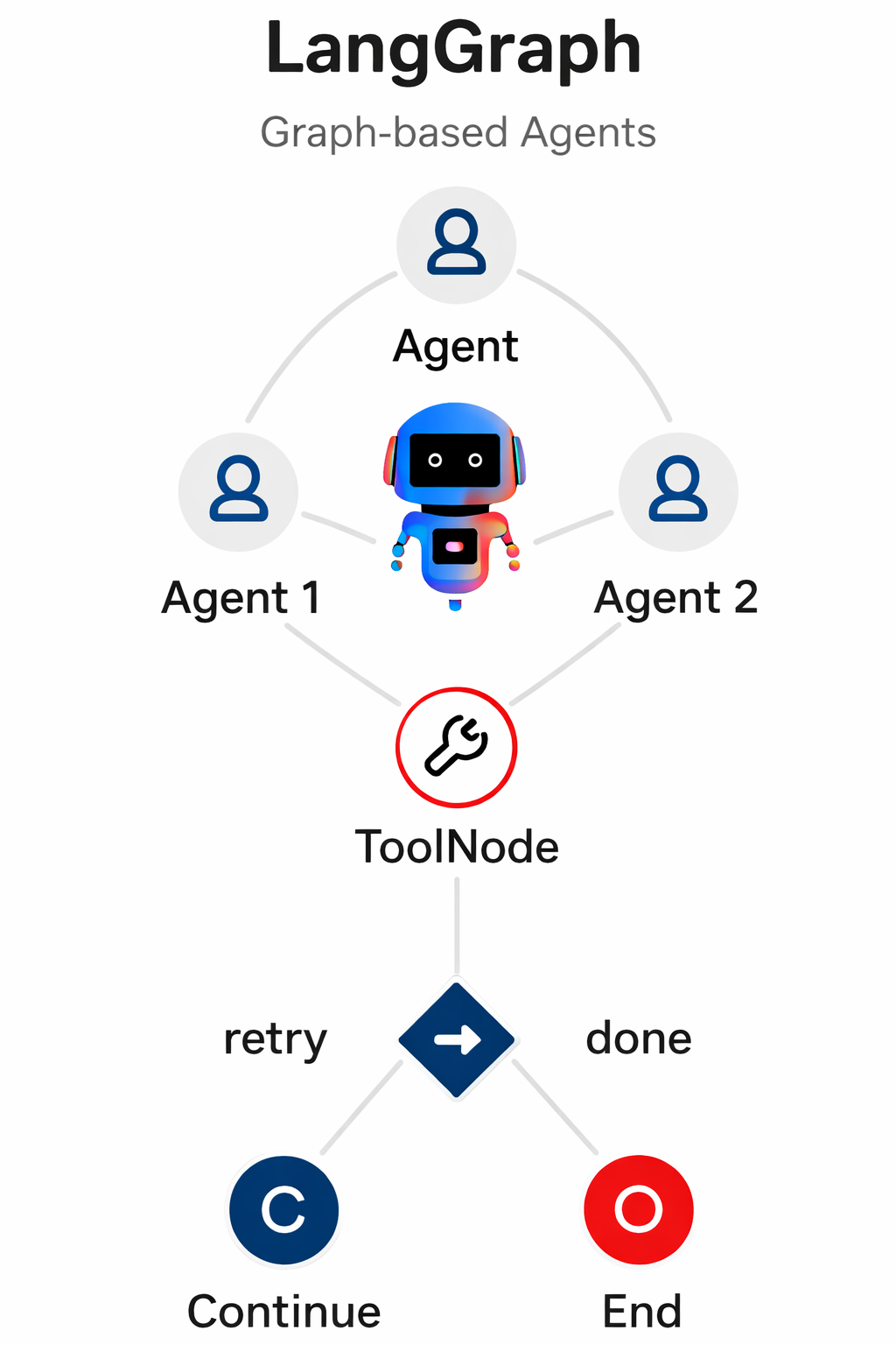 LangGraph For Agentic AI Development