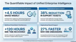 The quantifiable impact of unified enterprise Intelligence