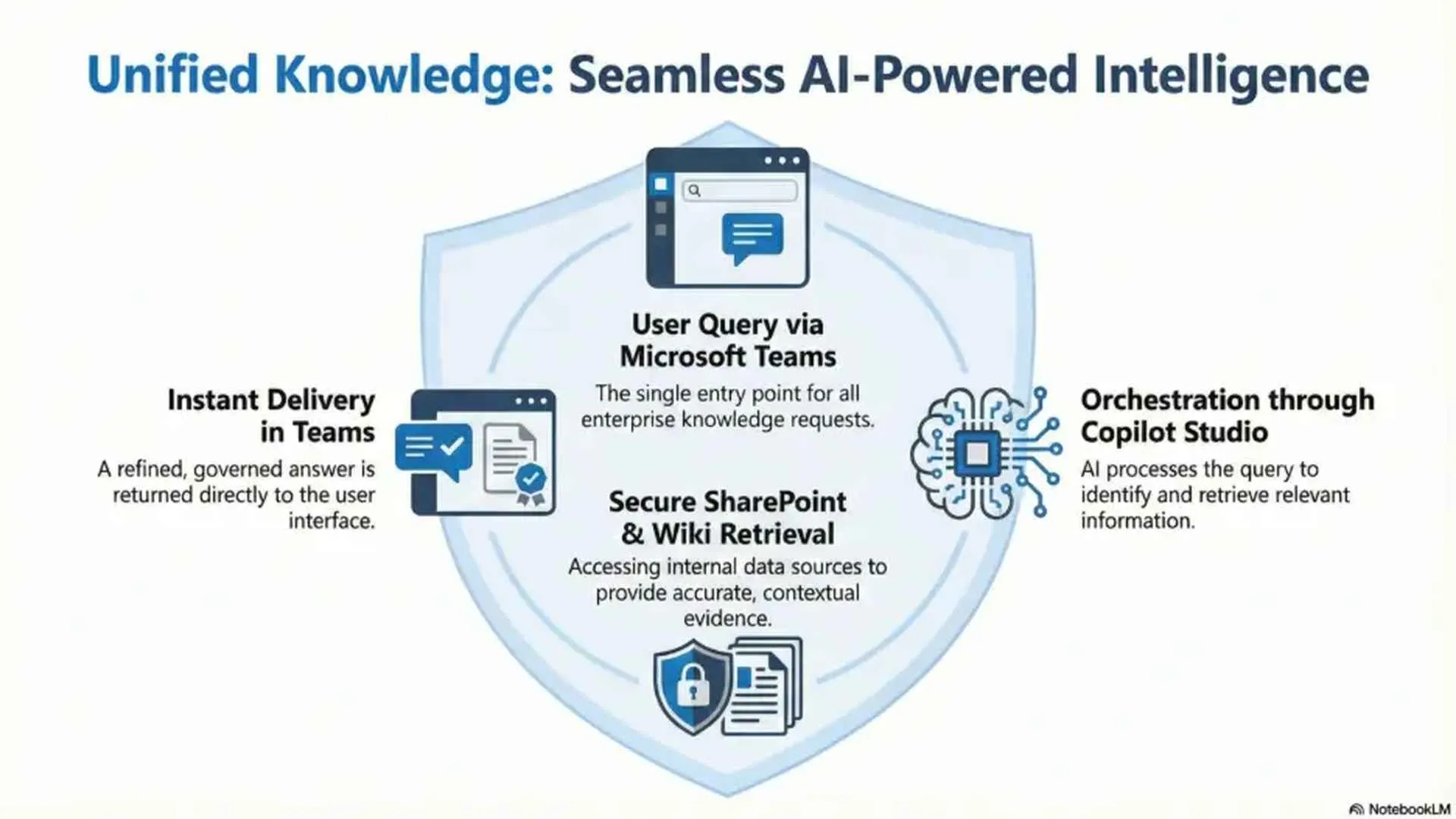 Seamless AI-Powered Intelligence