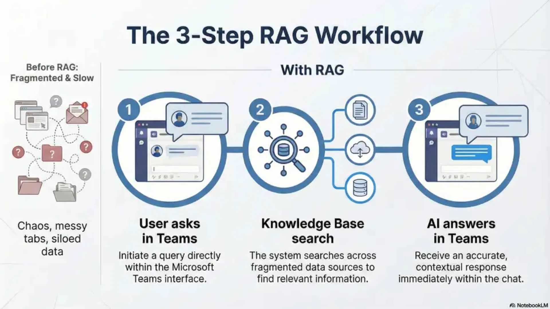 The 3 - Step RAG Workflow
