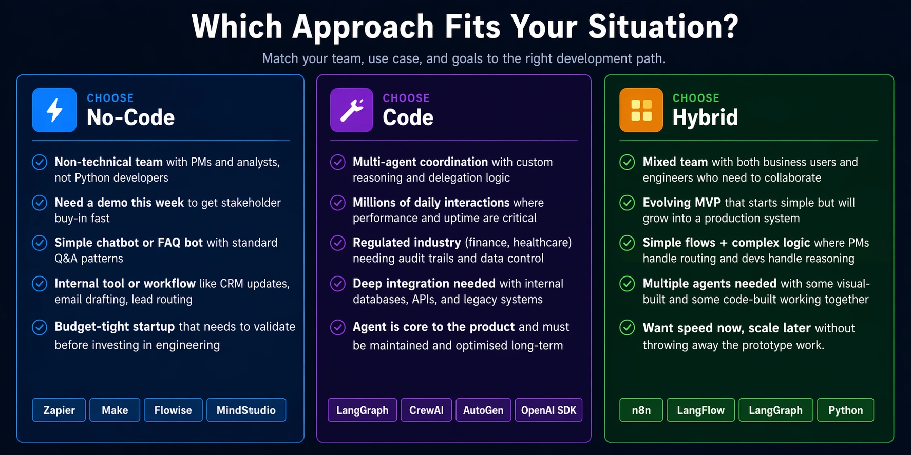 How to Choose Between No-Code and Code for AI Agents
