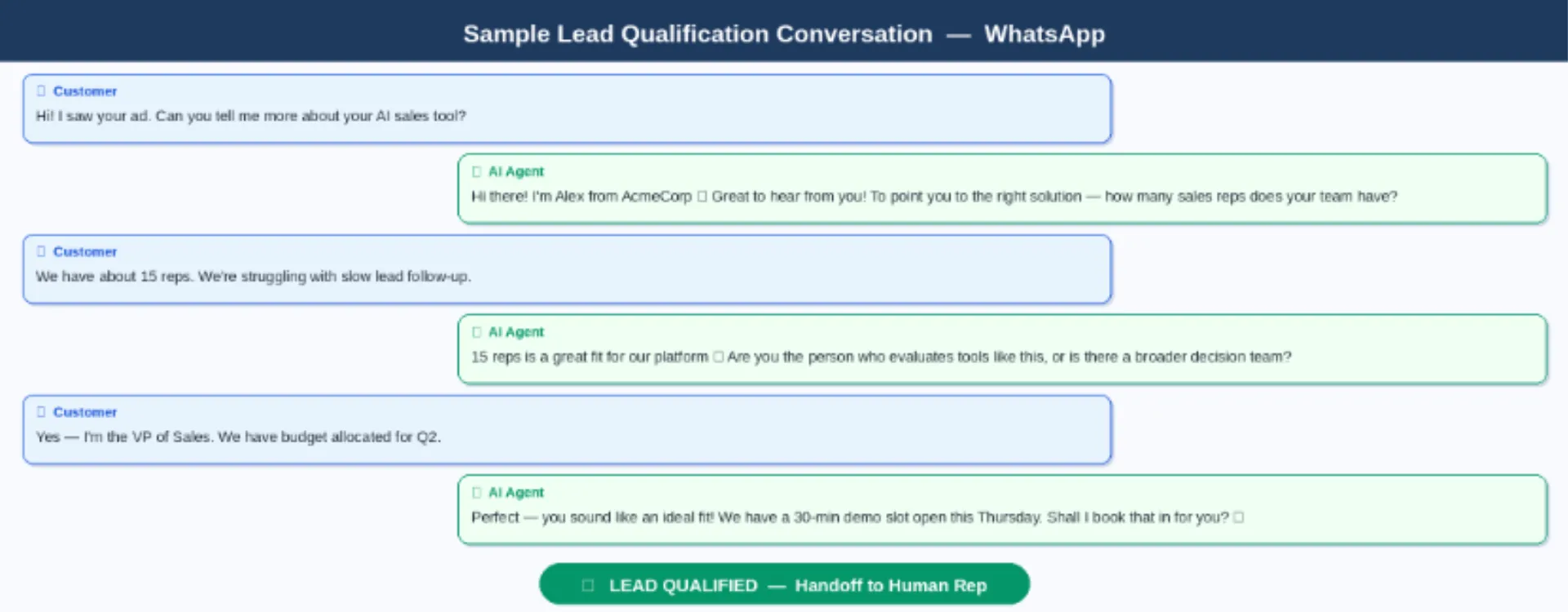 Sample qualification conversation — greeting to demo booking in 6 messages