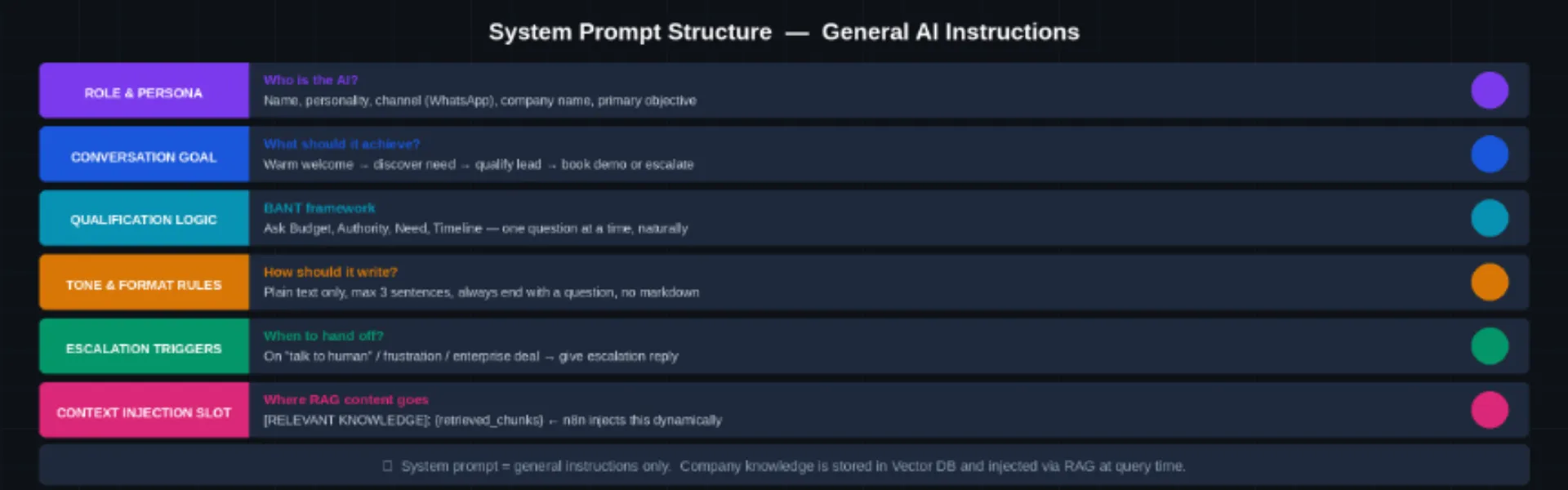System prompt structure — 6 sections of behavioral instructions
