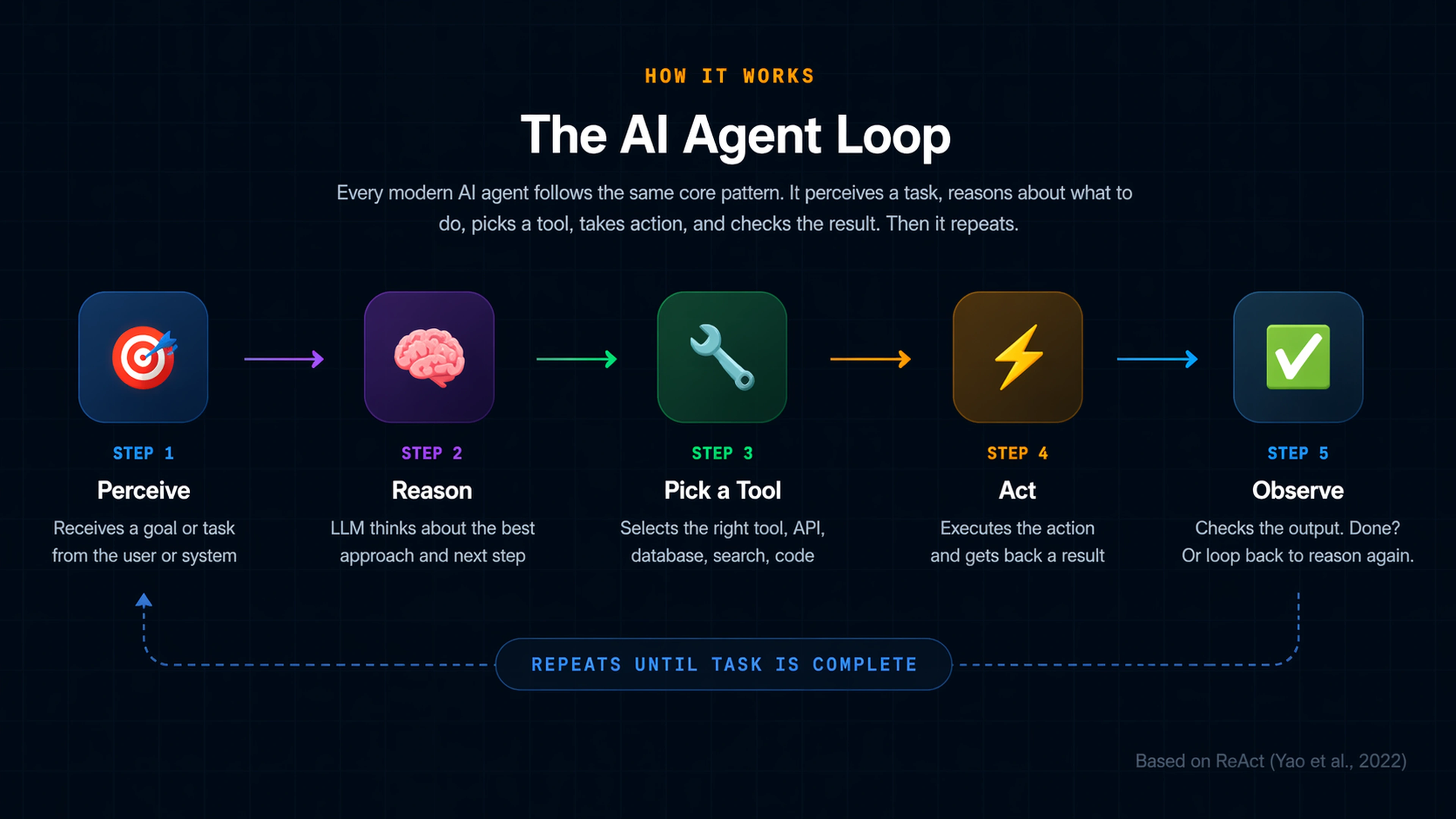The AI Agent Loop