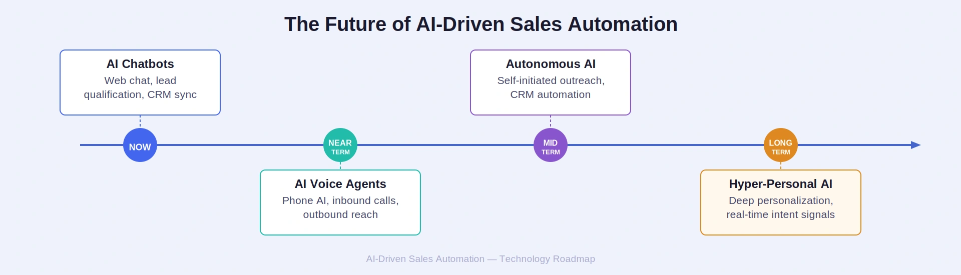 The Future of AI-Driven Sales Automation — Technology Roadmap