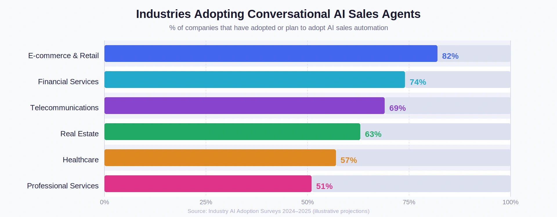 AI Sales Agent Adoption by Industry