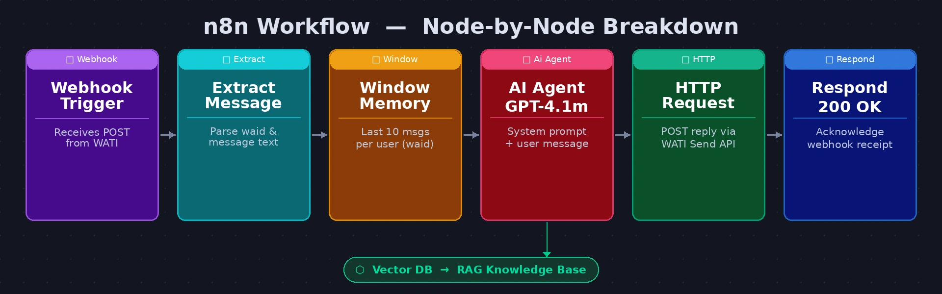 n8n workflow — Webhook → Extract → Memory → RAG → AI Agent → WATI Send → 200 OK