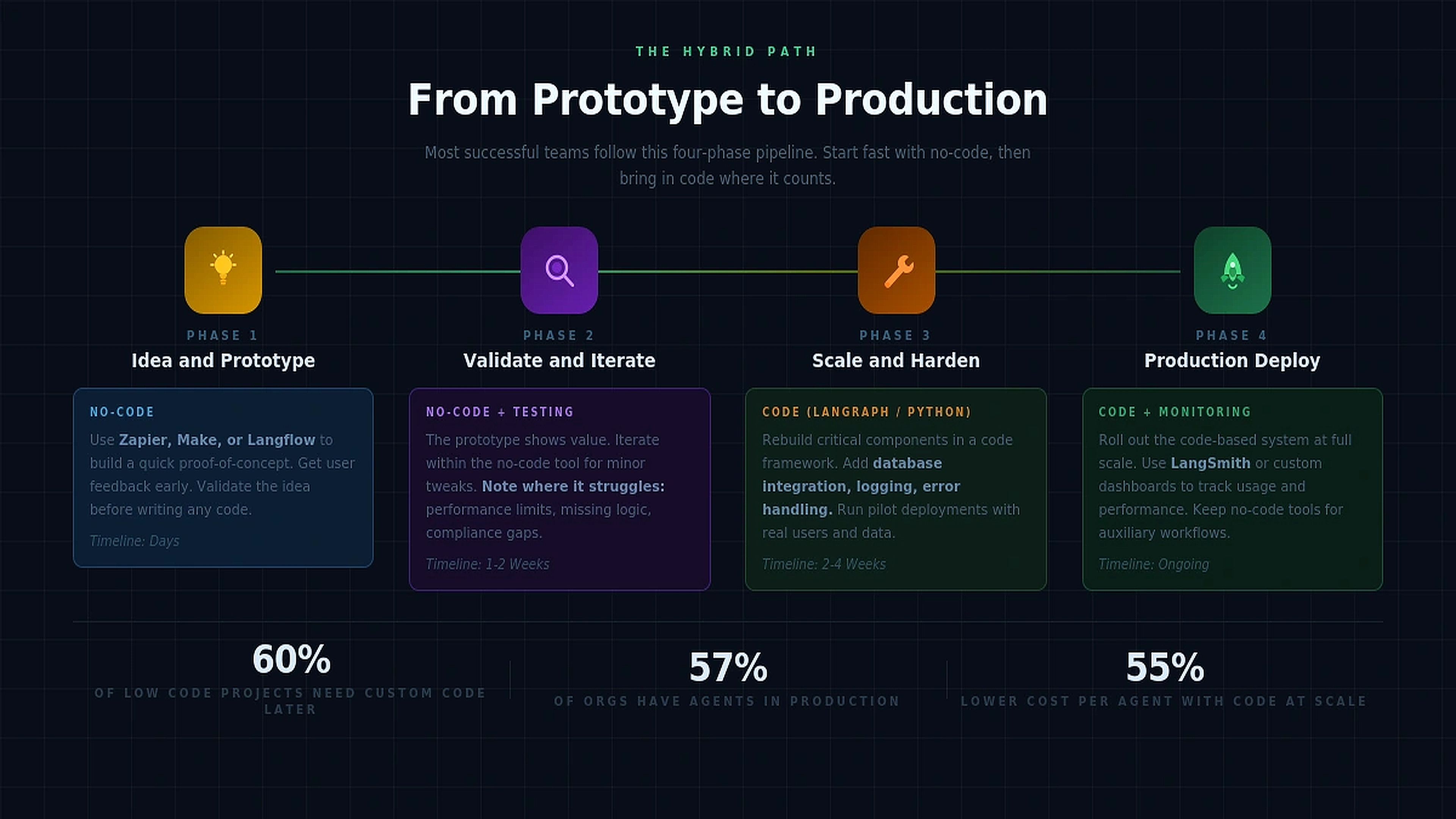 Hybrid AI Agent Development
