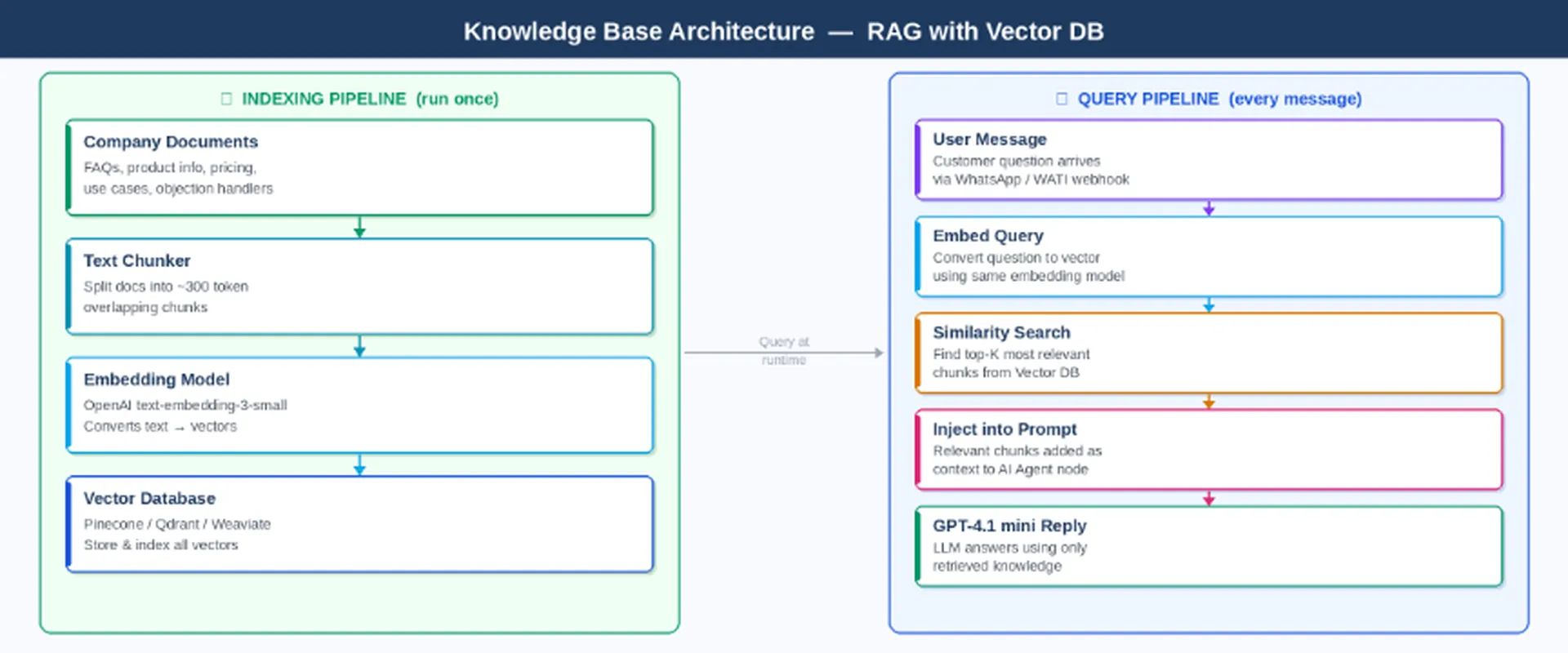 RAG architecture — indexing pipeline (once) and query pipeline