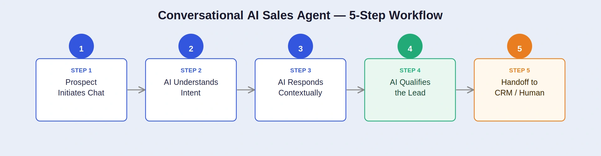 Conversational AI Sales Agent — 5-Step Workflow Diagram