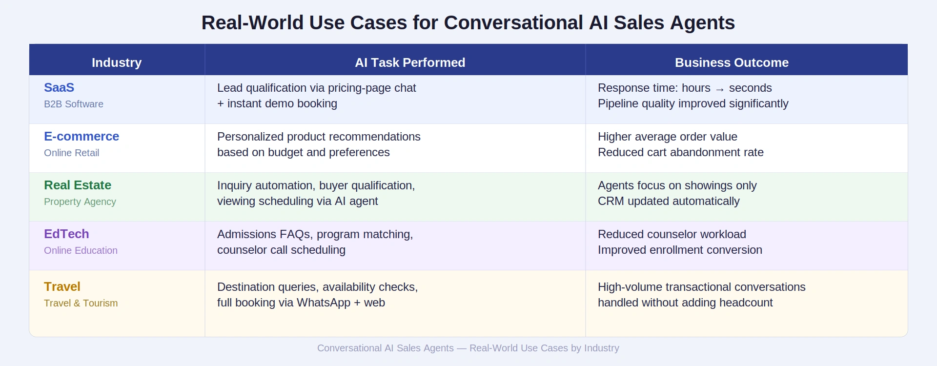 Real-World Use Cases by Industry
